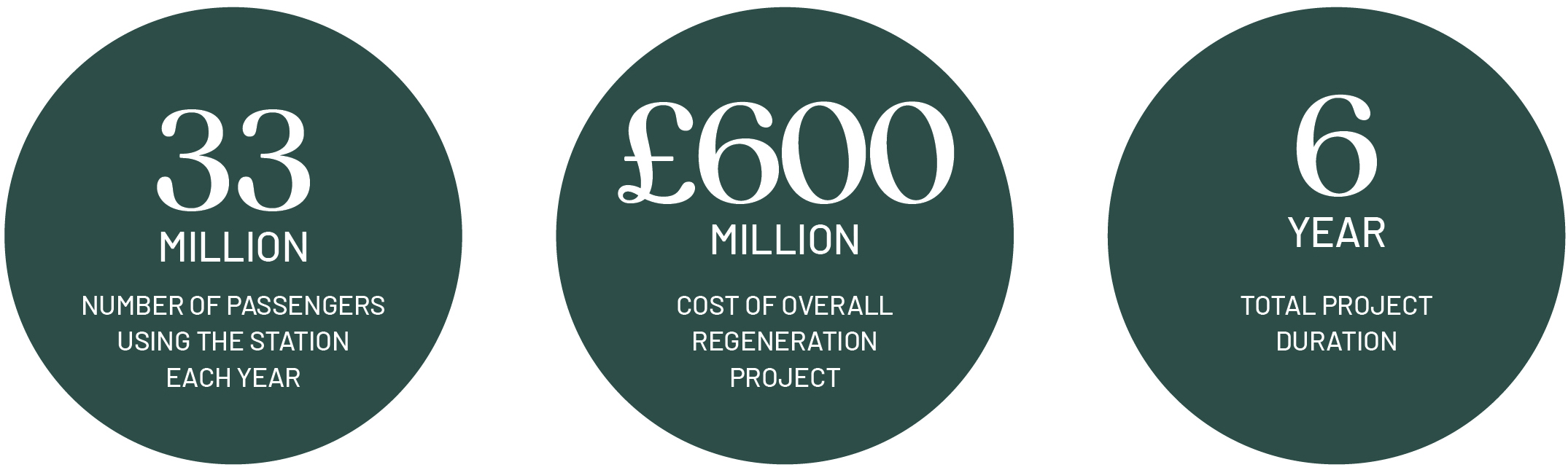 Project highlights graphic for New Street station structural alterations. 33 million passengers using the station each year, £600 million overall generation project, 6 year total project duration.