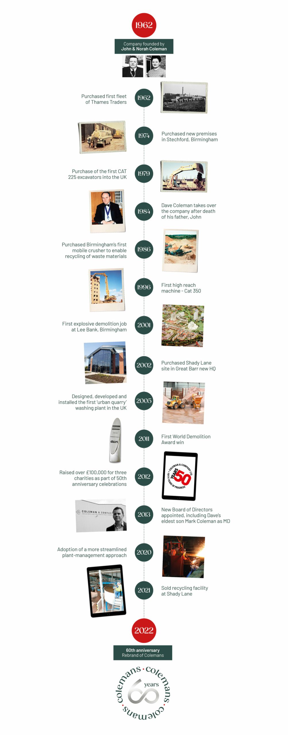 Colemans company timeline. In 1962 company founded by John and Nora Coleman, purchased their first fleet of Thames traders. In 1974 purchased new premises in Stechford Birmingham. In 1979 purchase of the first CAT 225 excavators in the UK. In 1984 Dave Coleman takes over the company after death of his father John. In 186 purchased Birmingham's first mobile crusher to enable recycling of waste materials. In 1996 first high reach machine, a CAT 350. In 2001, our first explosive demolition job in Lee Bank Birmingham. In 2002 purchased new HQ site in Shady Lane, Great Barr Birmingham. In 2011 we won our first World Demolition Award. In 2012 we raised over 100,000 pounds for 3 charities as part of our 50th anniversary celebrations. In 2013, new board directors appointed including Dave's son, Mark Coleman. In 2020 adopted a more streamlined plant management strategy. In 2021 sold recycling facility at Shady Lane site. 2022 marks Colemans 60th anniversary, company rebrand.