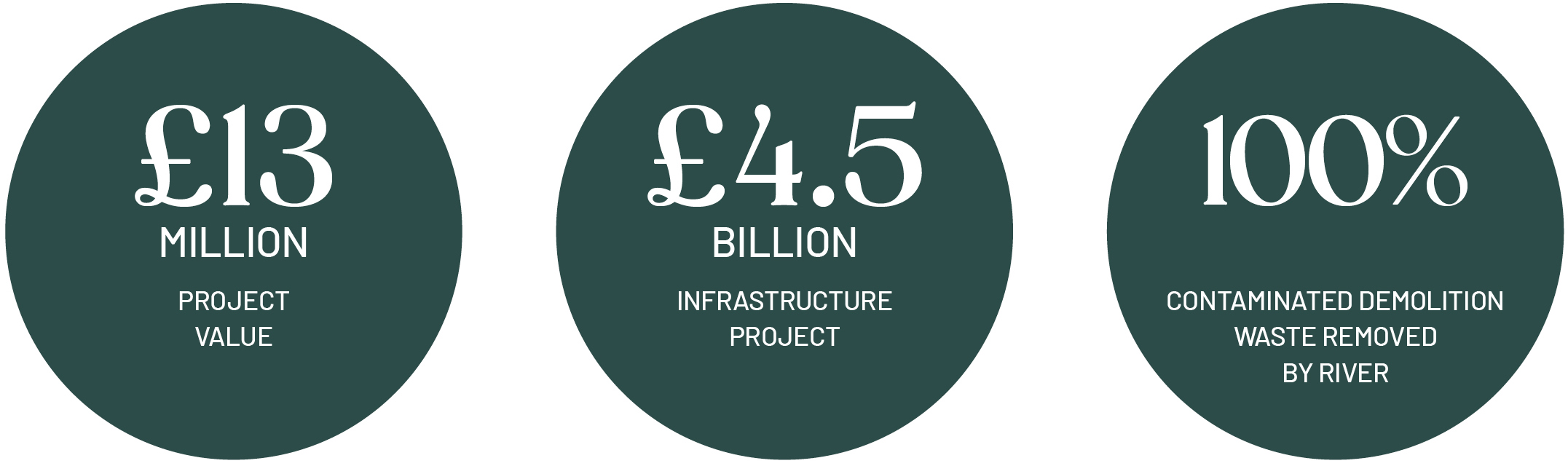 Project highlights graphic for Thames Tideway Tunnel project. £13 million project value, part of a £4.5 billion infrastructure project, 100% of contaminated demolition waste removed by river boat.